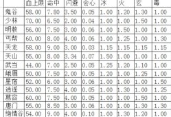 新天龙八部sf门派主属性(门派主属性一览：新天龙八部sf)