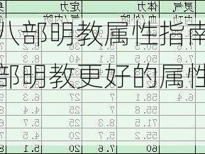 天龙八部明教属性指南，天龙八部明教更好的属性指南！