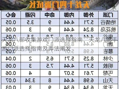 天龙八部收集游戏门派选择指南、天龙八部手游门派选择指南及弄法阐发