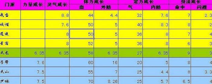 新天龙八部sf门派主属性(门派主属性一览：新天龙八部sf)  第2张