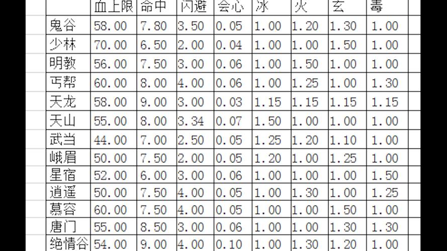 新天龙八部sf门派主属性(门派主属性一览：新天龙八部sf)  第3张